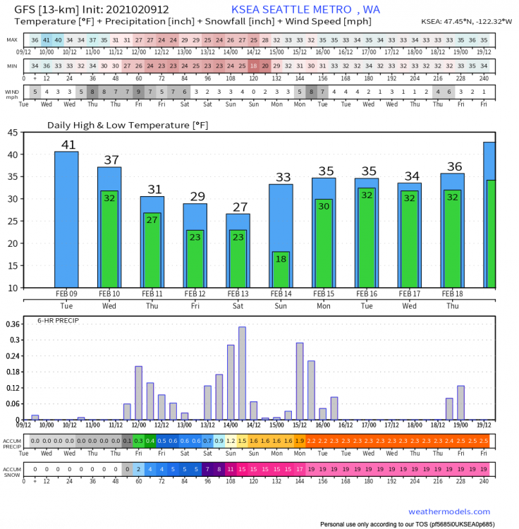 GFS Pressure Lev KSEA 10-day Temperature + Precipitation-3.png