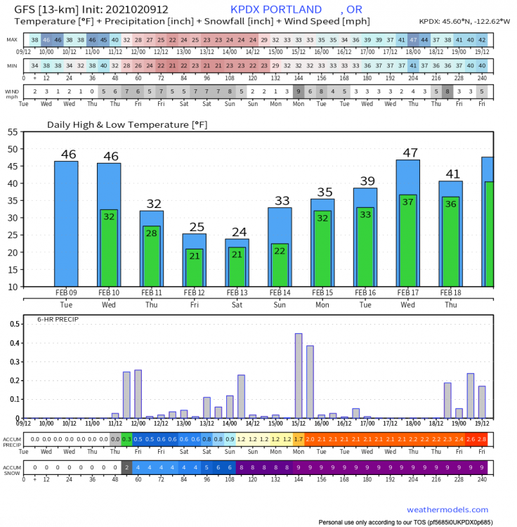 GFS Pressure Lev KPDX 10-day Temperature + Precipitation-2.png
