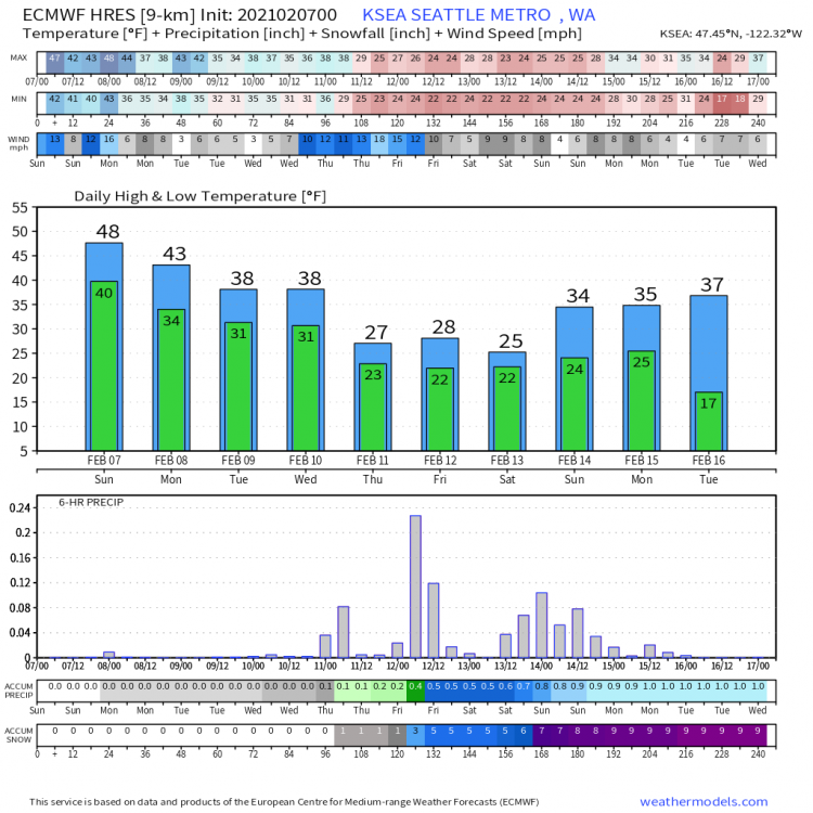 9-km ECMWF USA Pressure KSEA 10-day Temperature + Precipitation.png