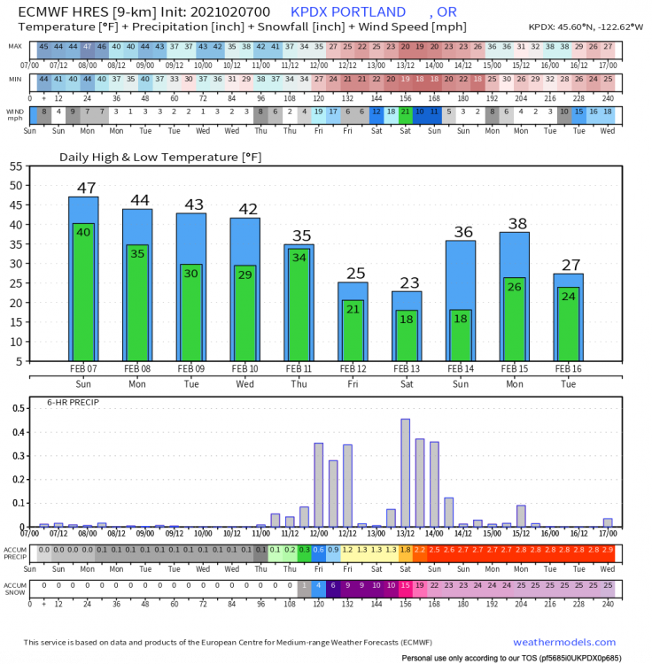9-km ECMWF USA Pressure KPDX 10-day Temperature + Precipitation.png