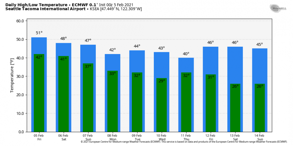 ecmwf-operational-KSEA-daily_tmin_tmax_ecmwf-2483200.png