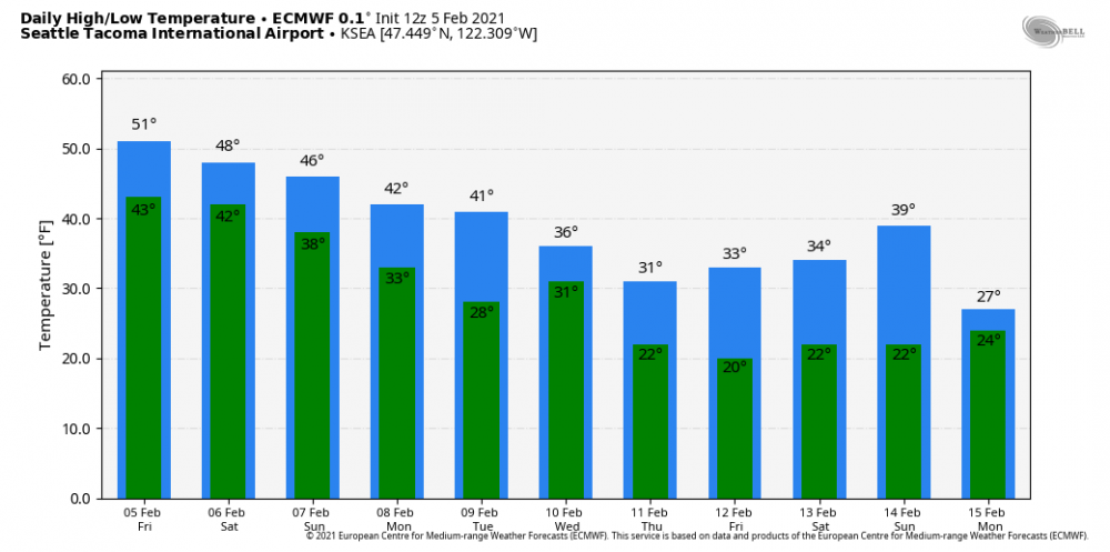 ecmwf-operational-KSEA-daily_tmin_tmax_ecmwf-2526400.png