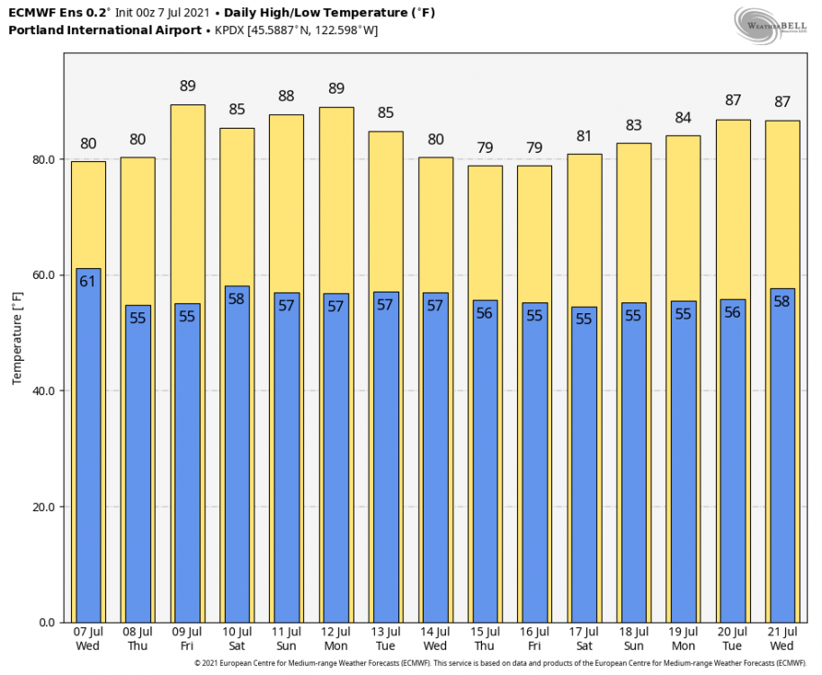 ecmwf-ensemble-KPDX-daily_tmin_tmax-5616000.png