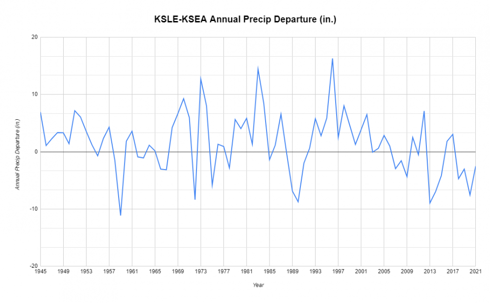 KSLE_KSEA Precip Departure.png