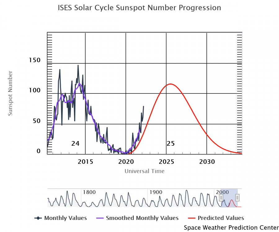 ises-solar-cycle-sunspot.thumb.png.6047781753803a43c773c3956a6221ca.png