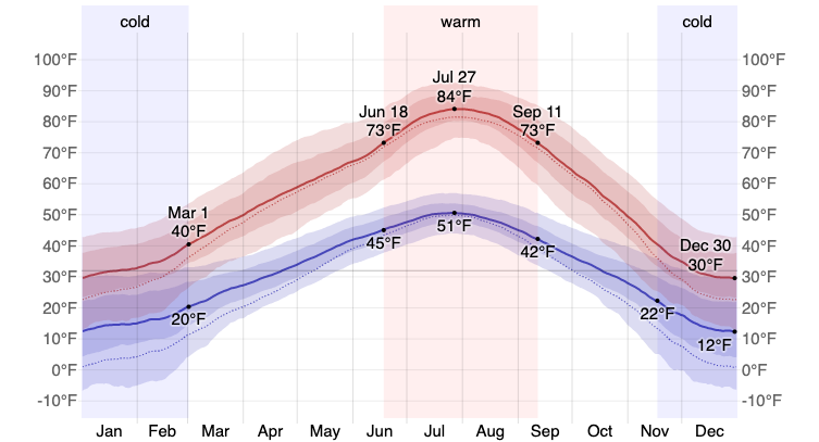 Average High and Low Temperature in Bozeman.png