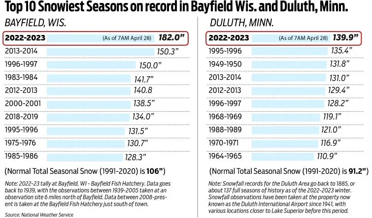 Top Snow Season for Bayfield, WI & Duluth, MN.webp