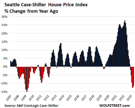 US-Housing-Case-Shiller-2023-07-25-Seattle-YOY.png