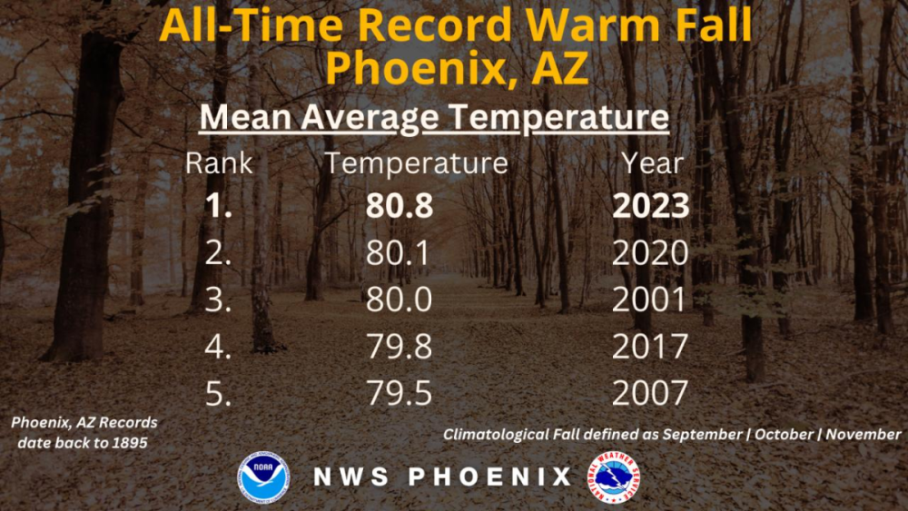 Record Warm Autum for Phoenix.png