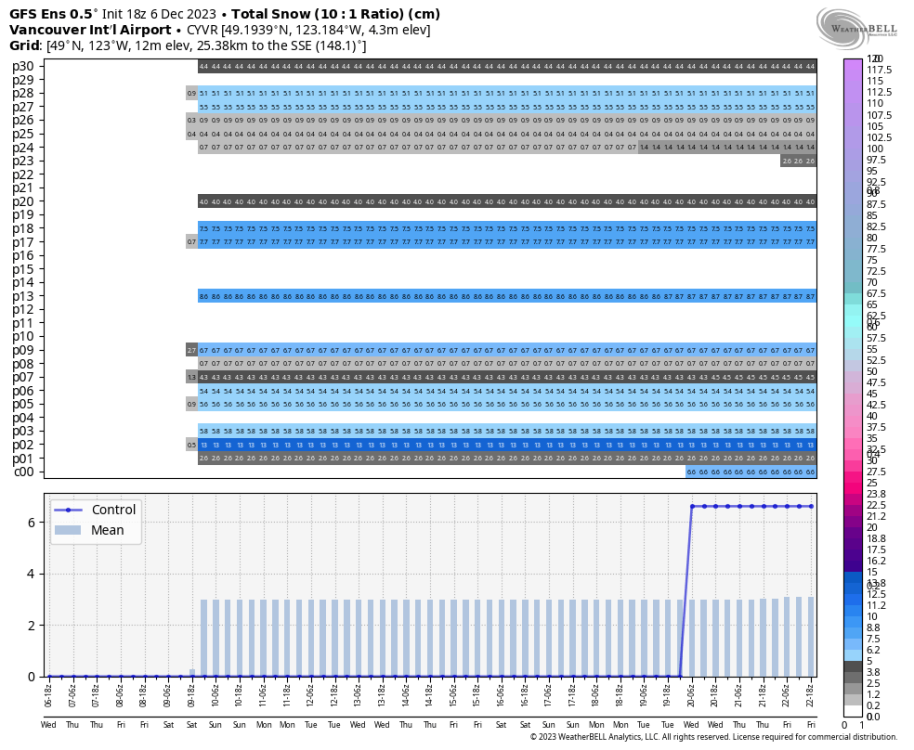 gfs-ensemble-all-CYVR-indiv_snow-1885600.thumb.png.dfbe25208c616e09009c0e564058ee66.png