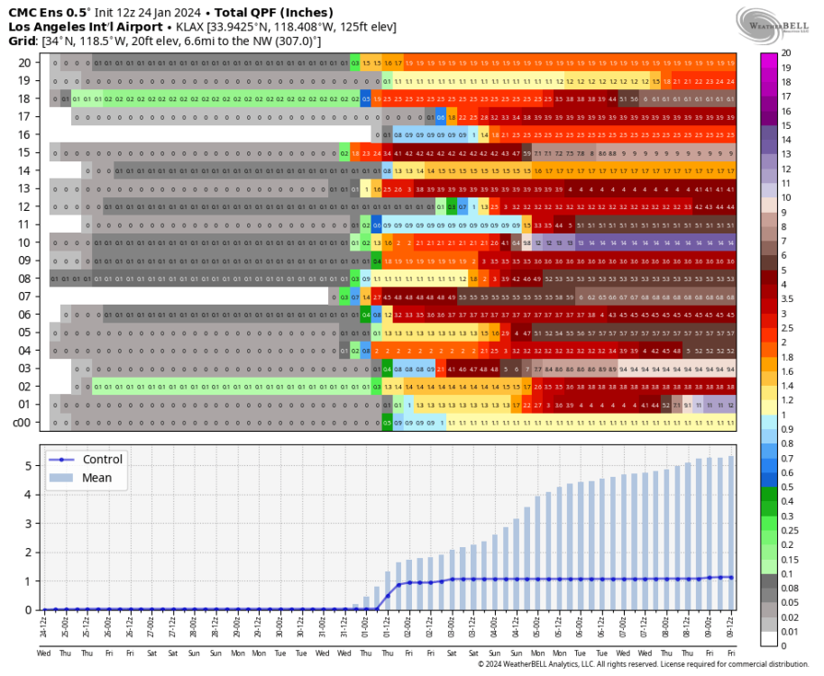 cmc-ensemble-all-KLAX-indiv_qpf-6097600.png