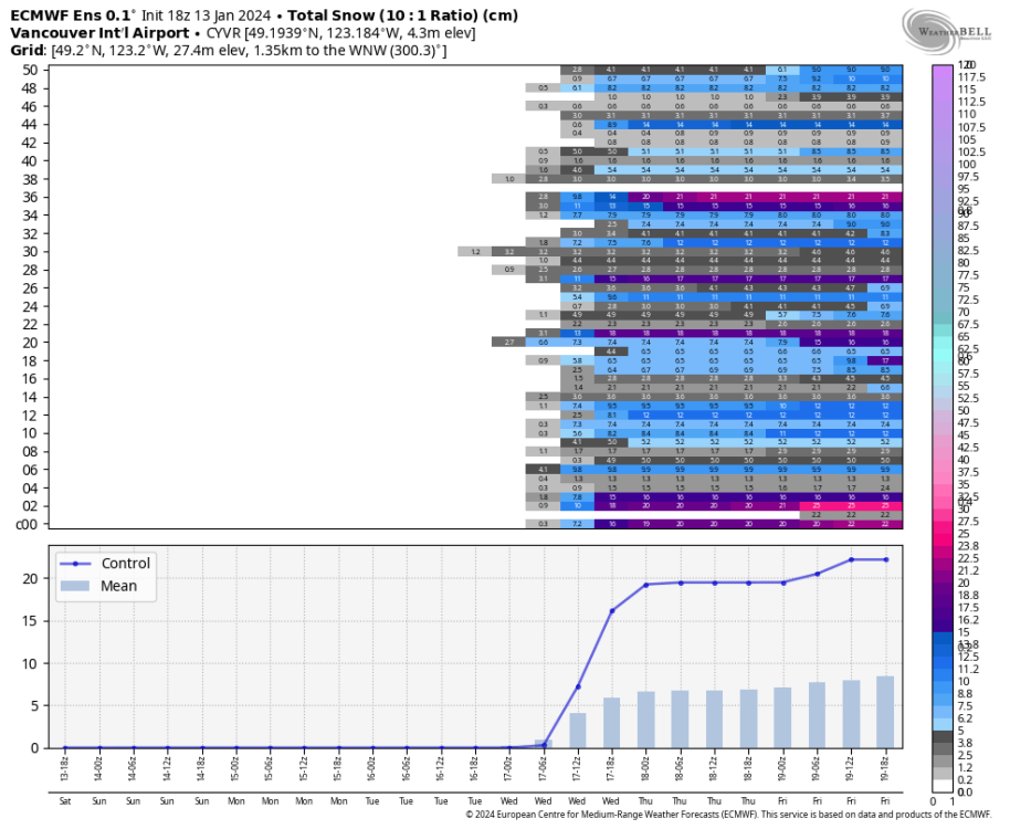 ecmwf-ensemble-CYVR-indiv_snow-5168800.thumb.png.dc5f09838cf14f8ff658694feca0208a.png