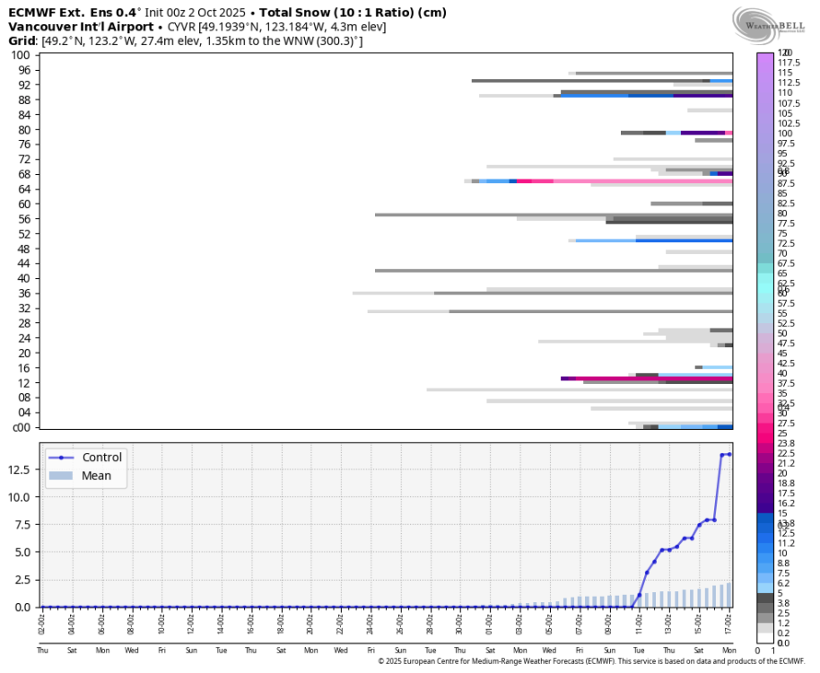 ecmwf-weeklies-CYVR-indiv_snow-9363200.thumb.png.2418978ee6352fc6aab6ba95fcca17a2.png