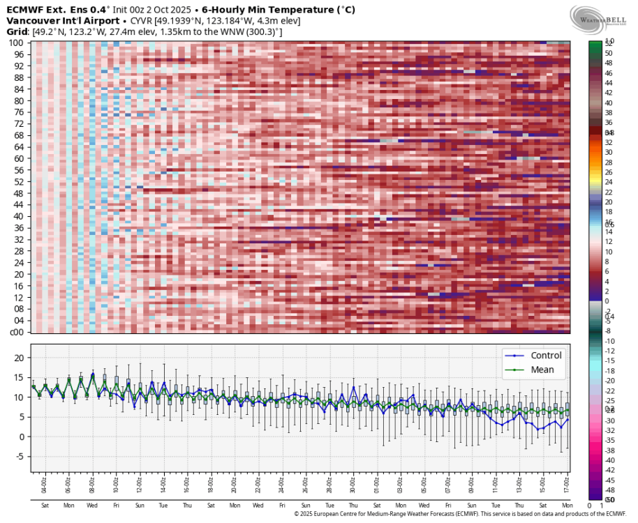 ecmwf-weeklies-CYVR-indiv_tmp_min-9363200.thumb.png.0dedac9ea1df9c45e9637f0429808ded.png