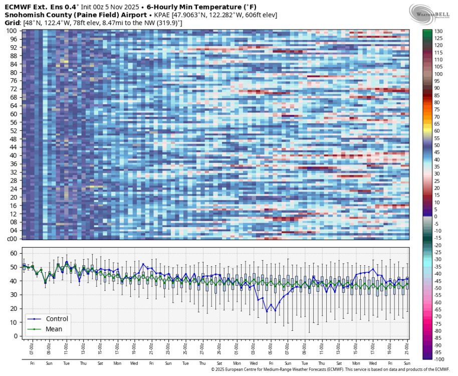 ecmwf-weeklies-KPAE-indiv_tmp_min-2300800.thumb.png.f447112106274898262f136aaf7ff658.png
