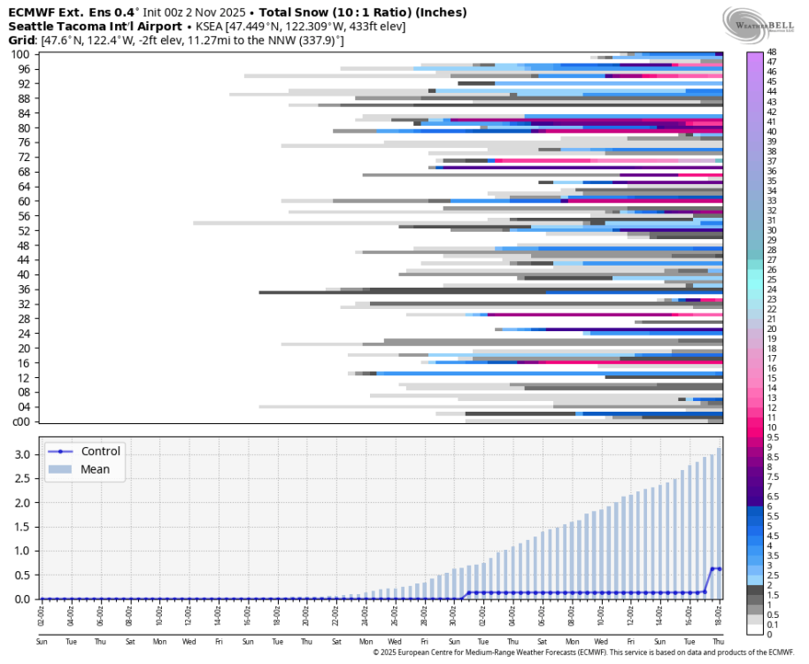 ecmwf-weeklies-KSEA-indiv_snow-2041600.png