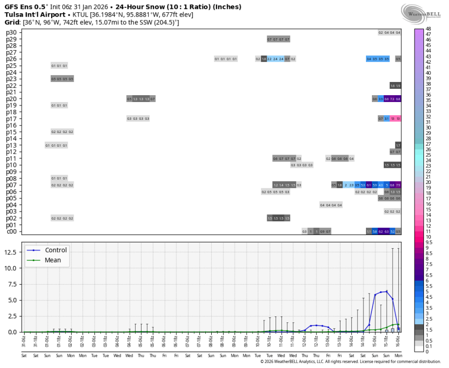 gfs-ensemble-all-KTUL-indiv_snow_24-9839200.png