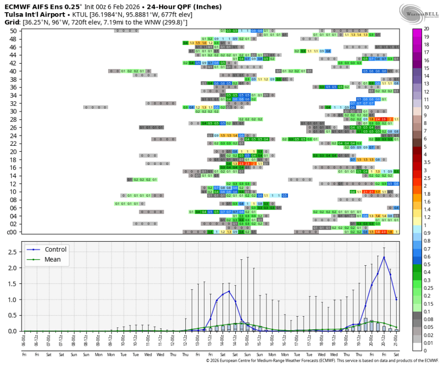 ecmwf-aifs-ensemble-KTUL-indiv_qpf_24-0336000.png