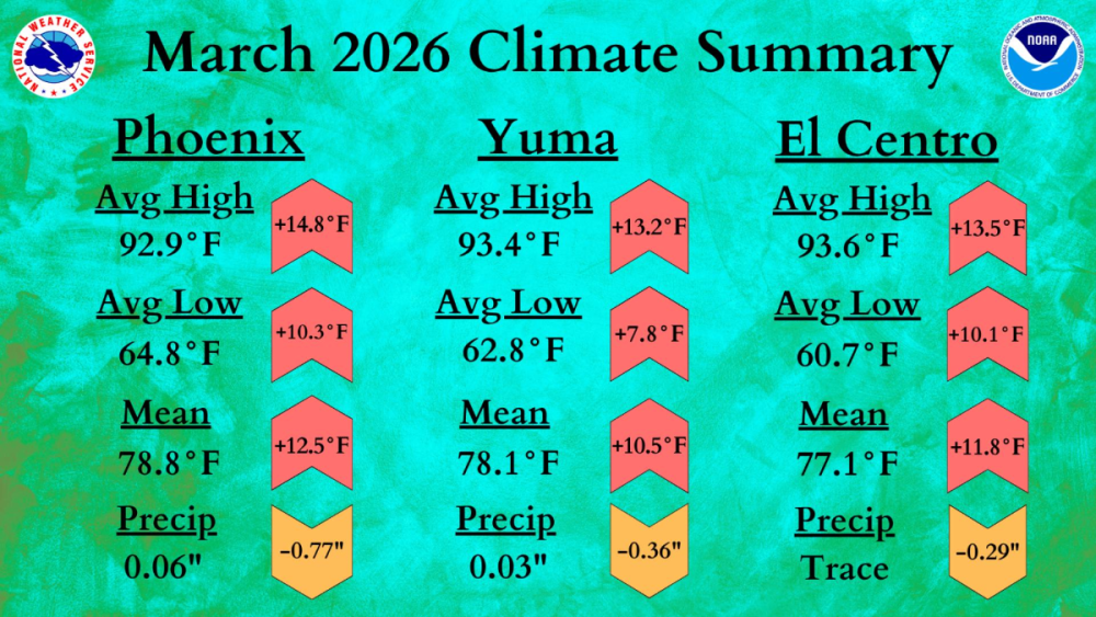 March2026PHXClimateSummary.thumb.png.e5c57d9239e85ecca1ddb9984fd09fc8.png