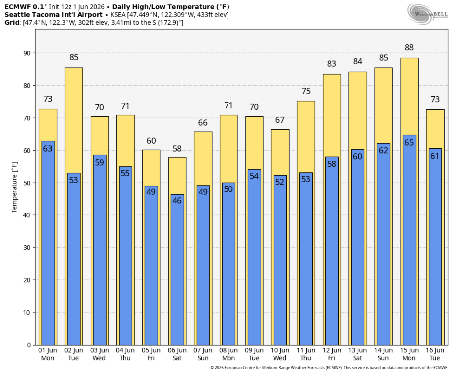 ecmwf-deterministic-KSEA-daily_tmin_tmax-0315200.png