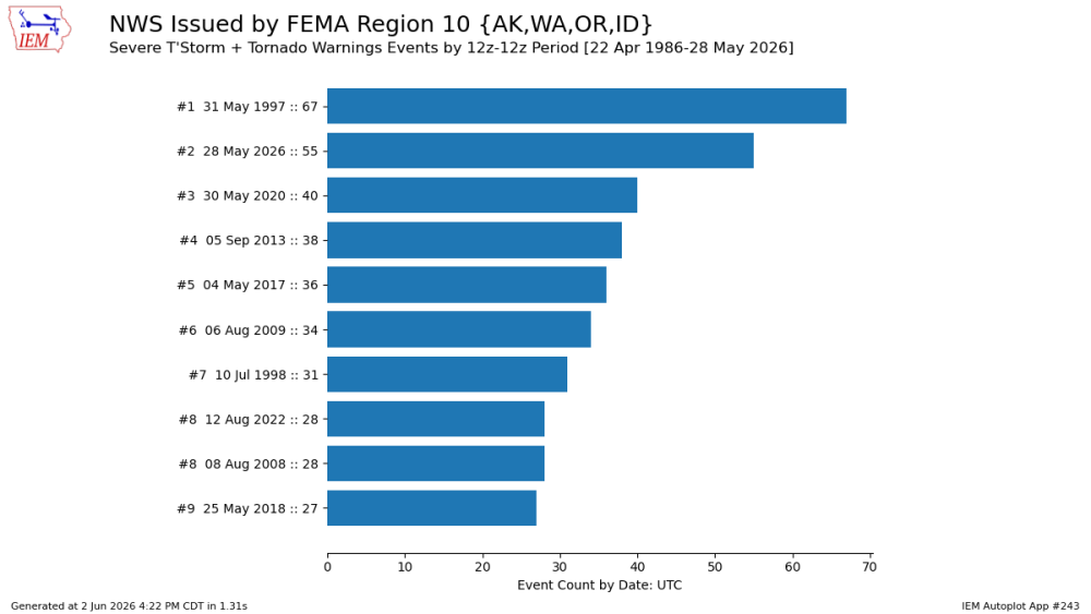opt_fema__day_12z__days_1__month_all__network_WFO__station_DMX__state_IA__fema_10__c_svrtor__phenomena_FF__significance_W___r_t__dpi_100.png