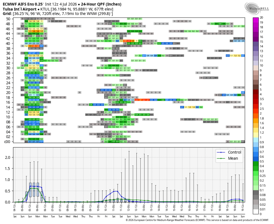 ecmwf-aifs-ensemble-KTUL-indiv_qpf_24-3166400.png